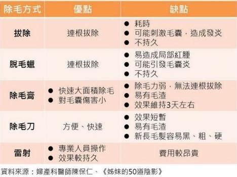 剃陰毛|「私密小森林」到底修不修？ 5種除毛方式優缺點一次告訴你